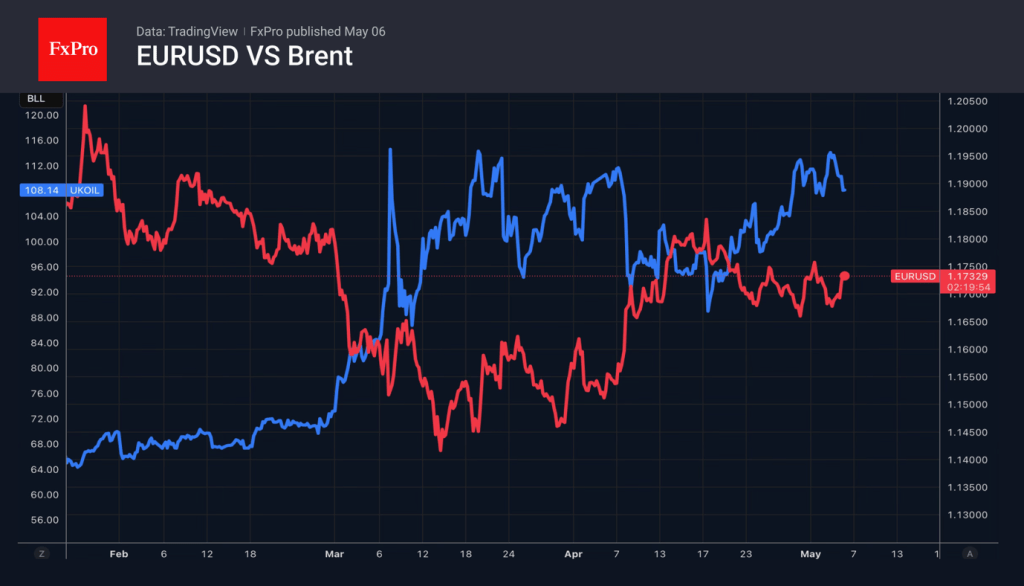 Geopolitics has caused the dollar to retreat