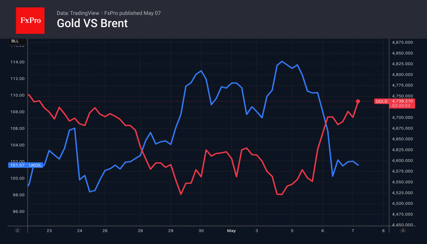 Weekly review: Dollar in retreat, stocks in rally, gold is rising