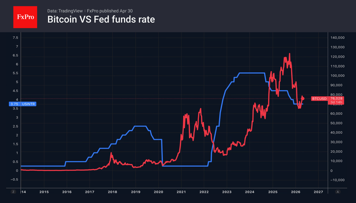 Weekly review: markets at highs, the Fed is bolstering USD, that creates headwinds for gold and Bitcoin