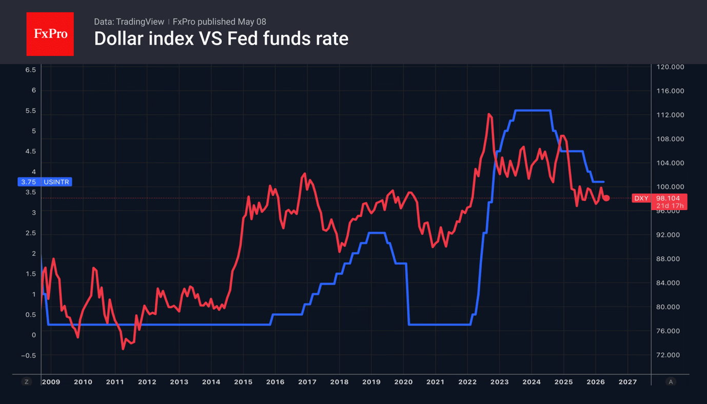 Geopolitics has determined the Forex leaders