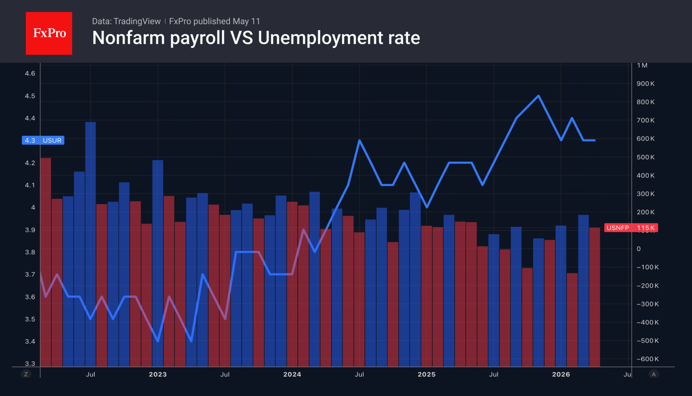 The labour market failed to boost the dollar