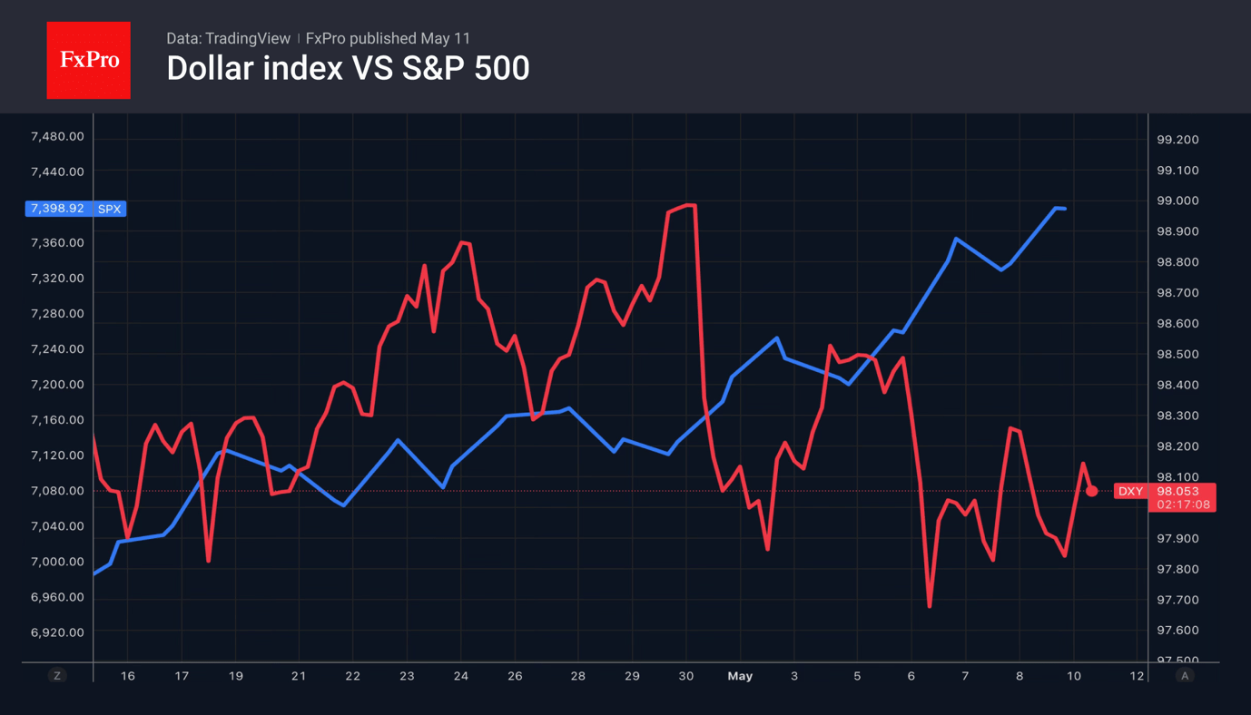 Fig. 2. Performance of the US Dollar Index and the S&P 500.