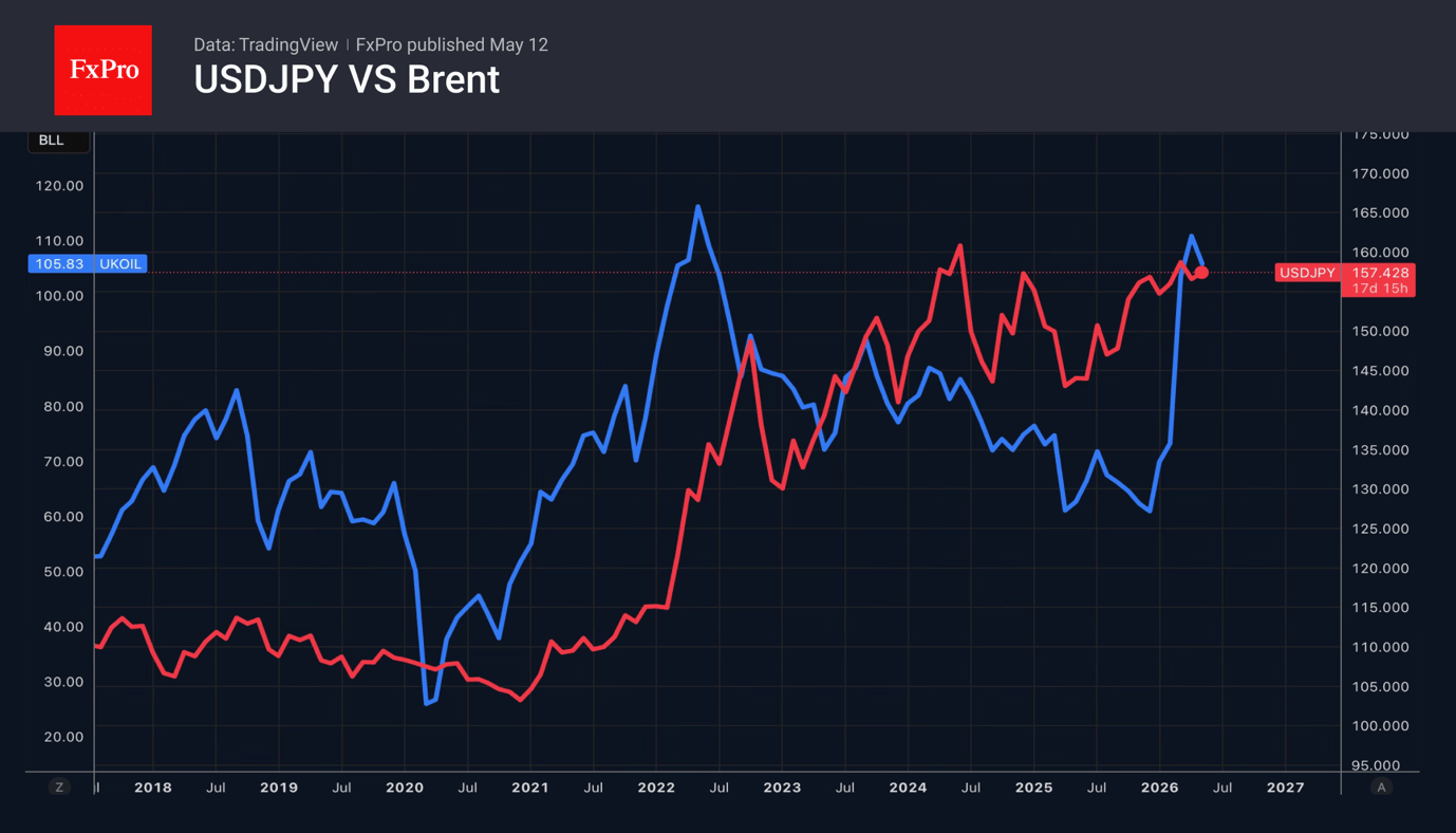 Fig. 2. Movement of USDJPY and Brent crude oil.