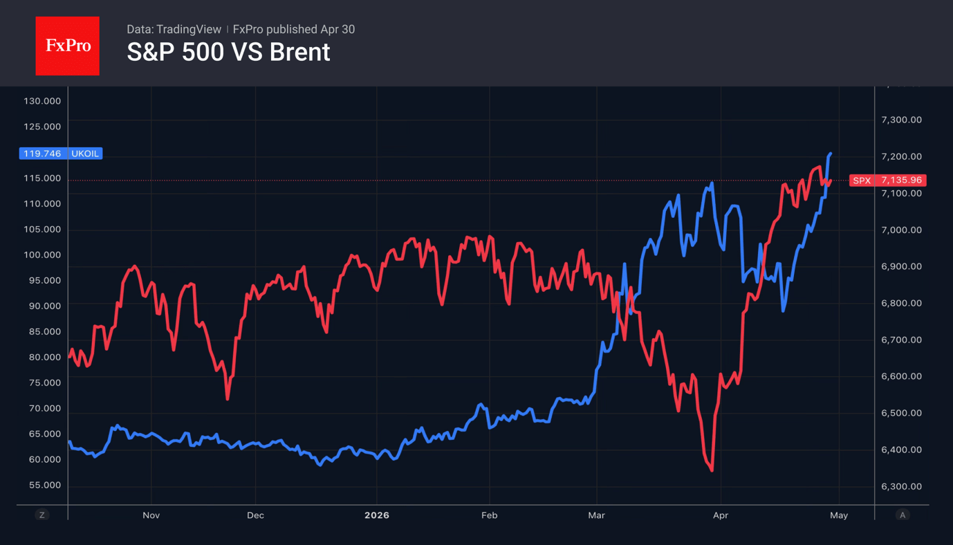 Weekly review: markets at highs, the Fed is bolstering USD, that creates headwinds for gold and Bitcoin