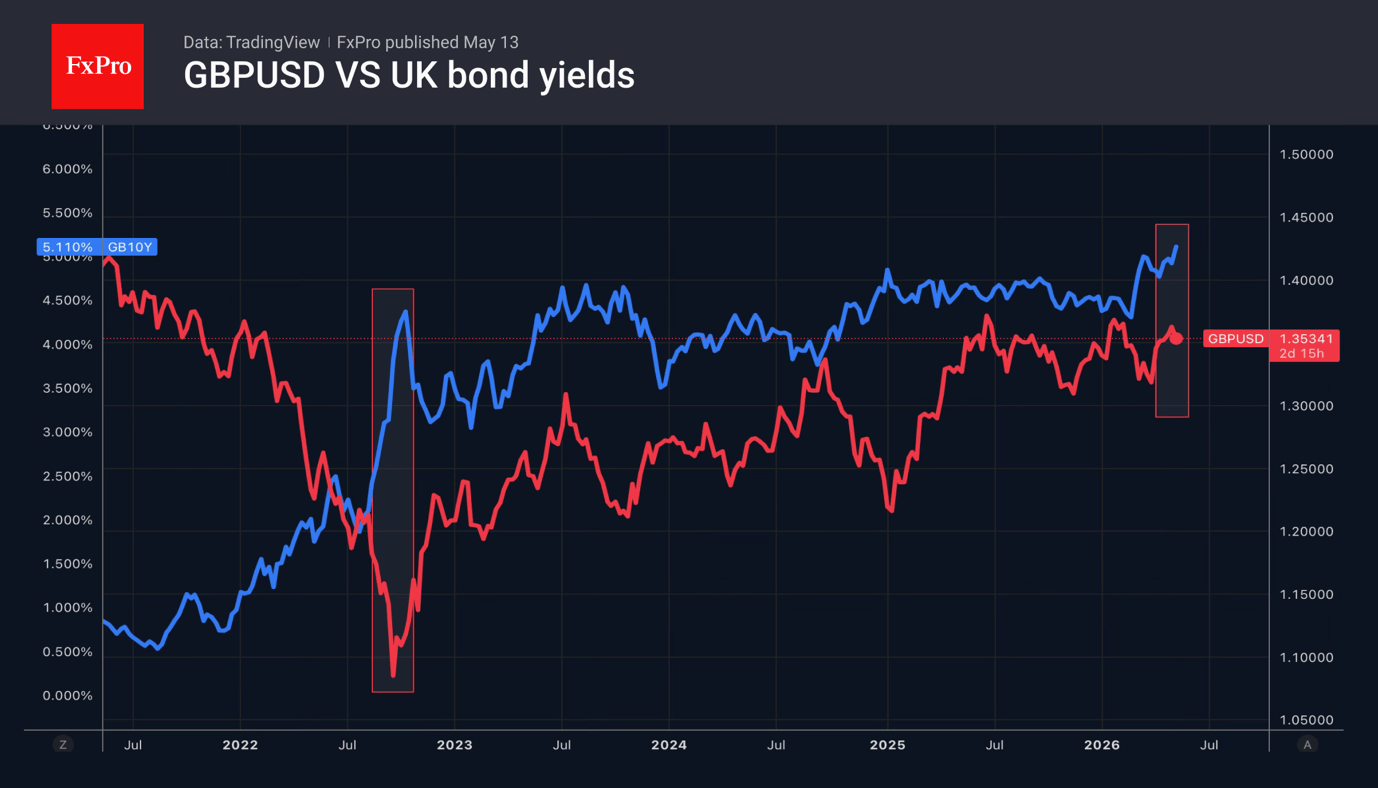 Fig. 2. GBPUSD and UK 10-year government bond yields