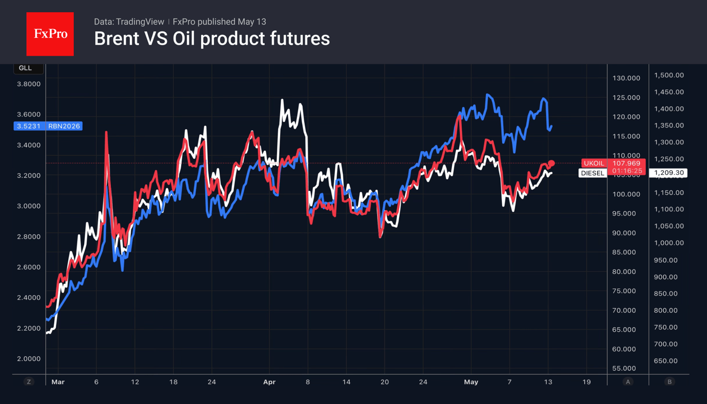 Fig. 2. Futures prices for Brent crude, diesel and gasoline.