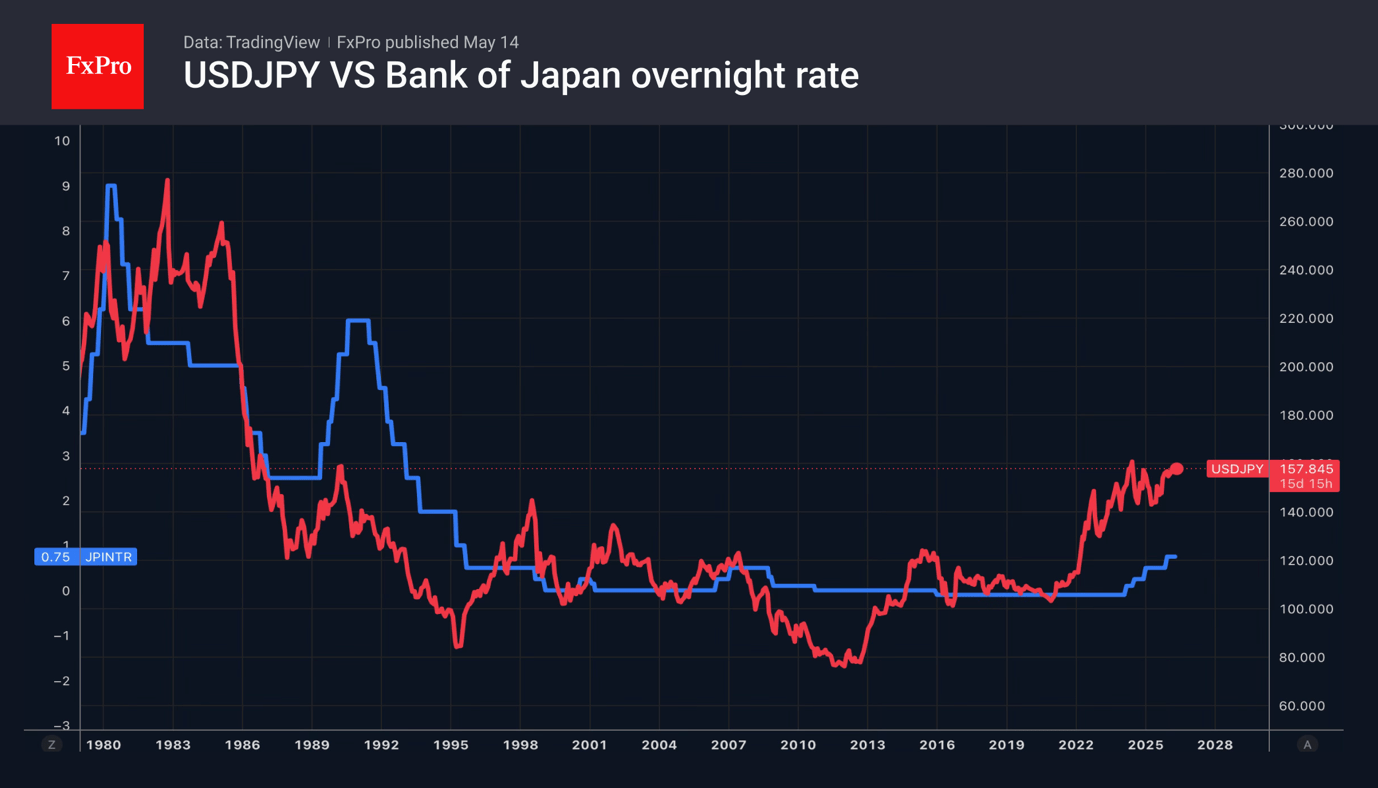Fig. 2. USDJPY and Bank of Japan policy rate.