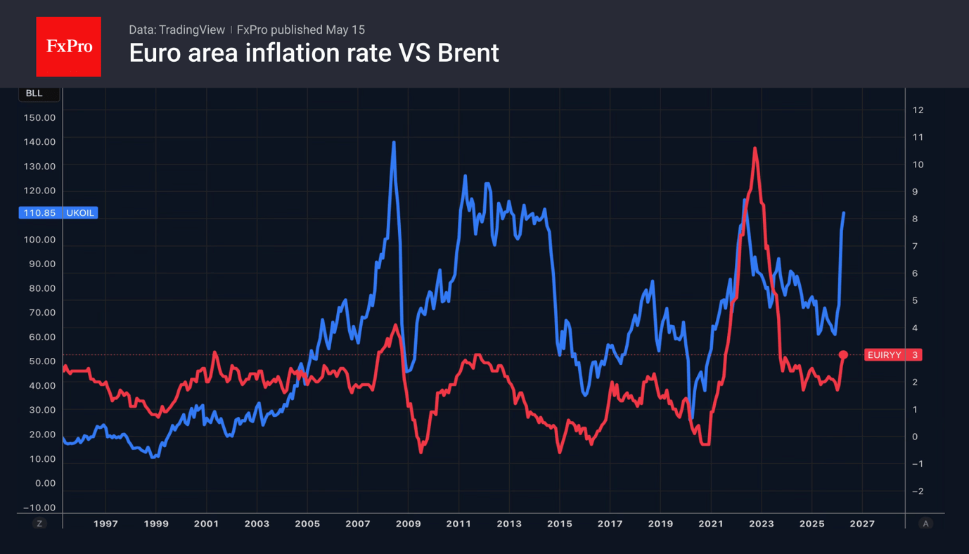 Fig. 2. Eurozone inflation and the price of Brent crude oil.