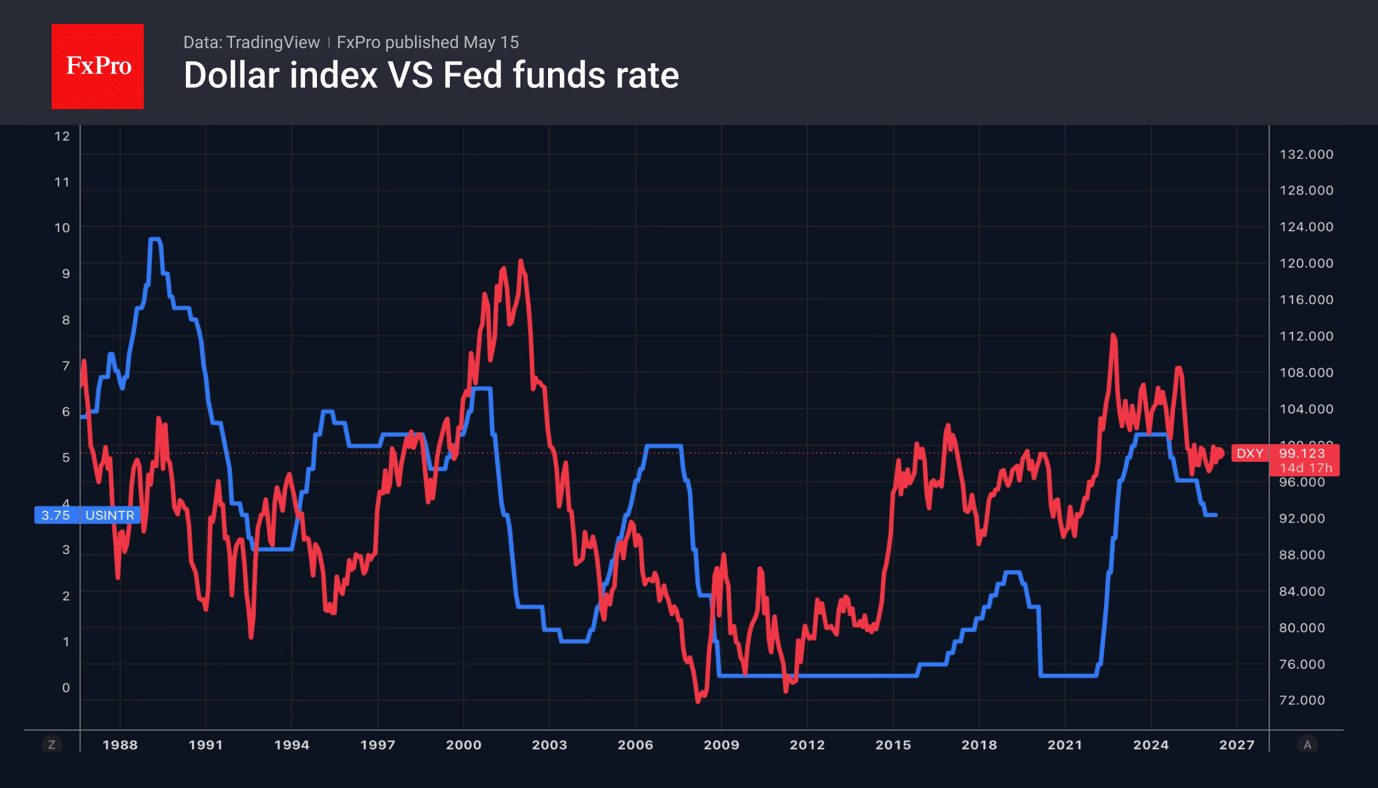 The economy is bolstering the dollar