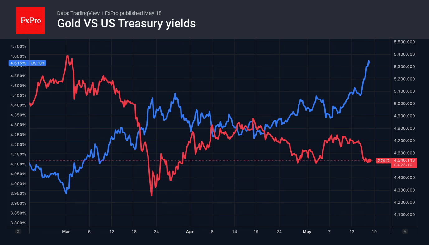 Fig. 2. Movement of the gold price and US 10-year Treasury yields.