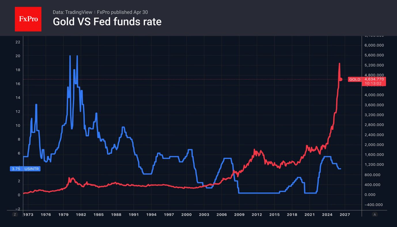 Weekly review: markets at highs, the Fed is bolstering USD, that creates headwinds for gold and Bitcoin