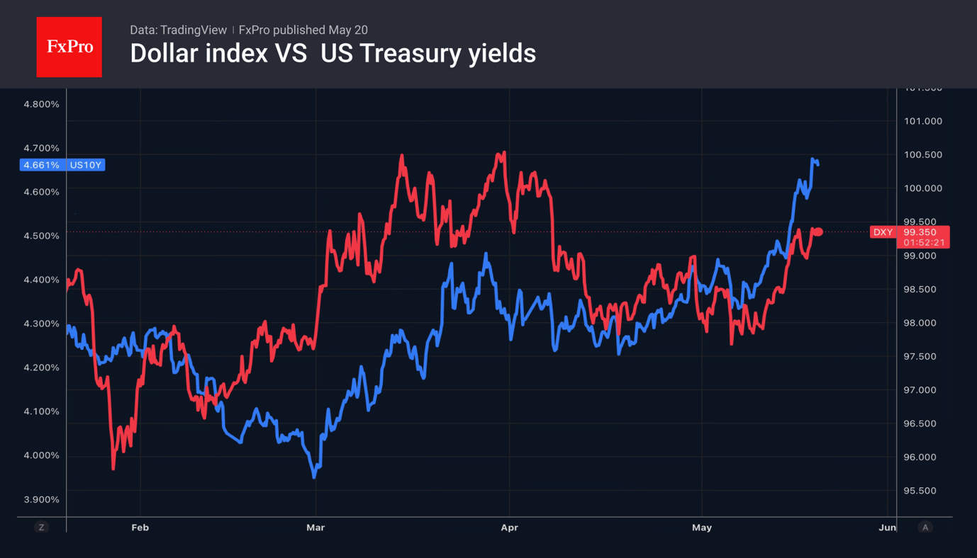 Yields are boosting the dollar