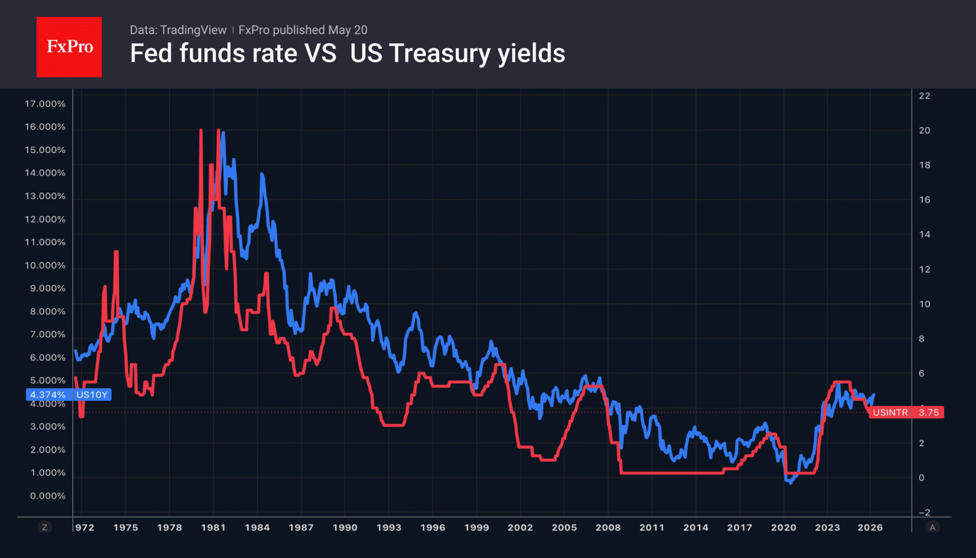 Fig. 2. History of the Fed’s key rate and US 10-year yields.