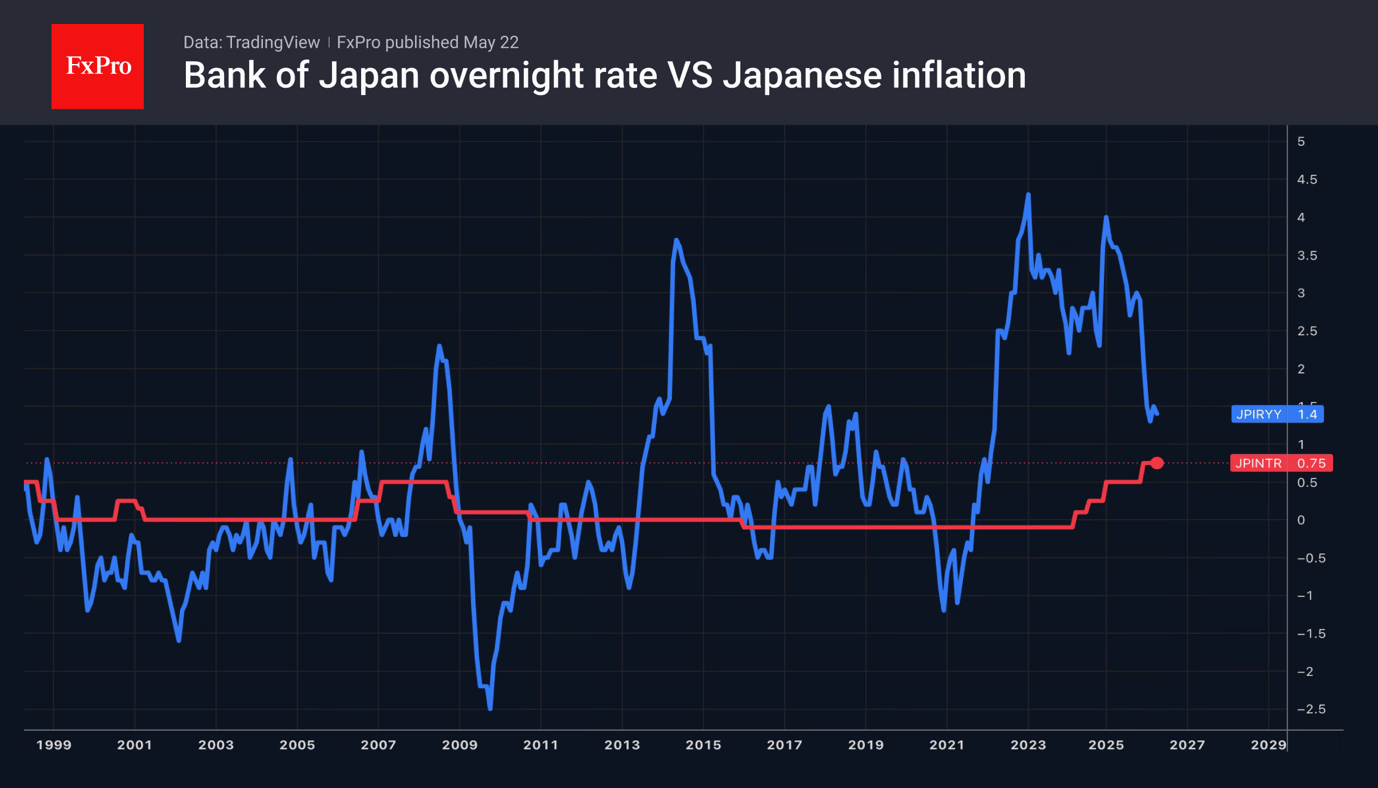 Fig. 2. Trends in the Bank of Japan’s key interest rate and inflation.