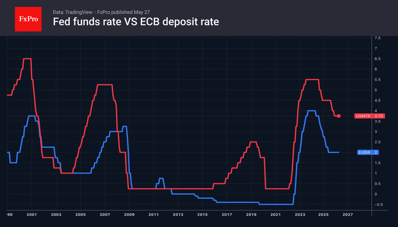The euro is rising on interest rate expectations