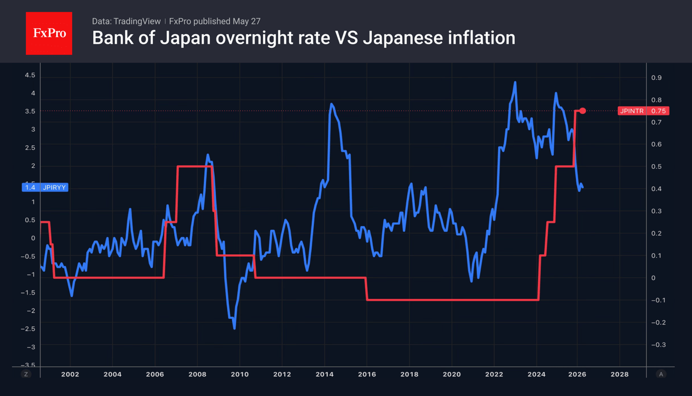 Fig. 2. Long-term dynamics of inflation in Japan and the BoJ's key rate.