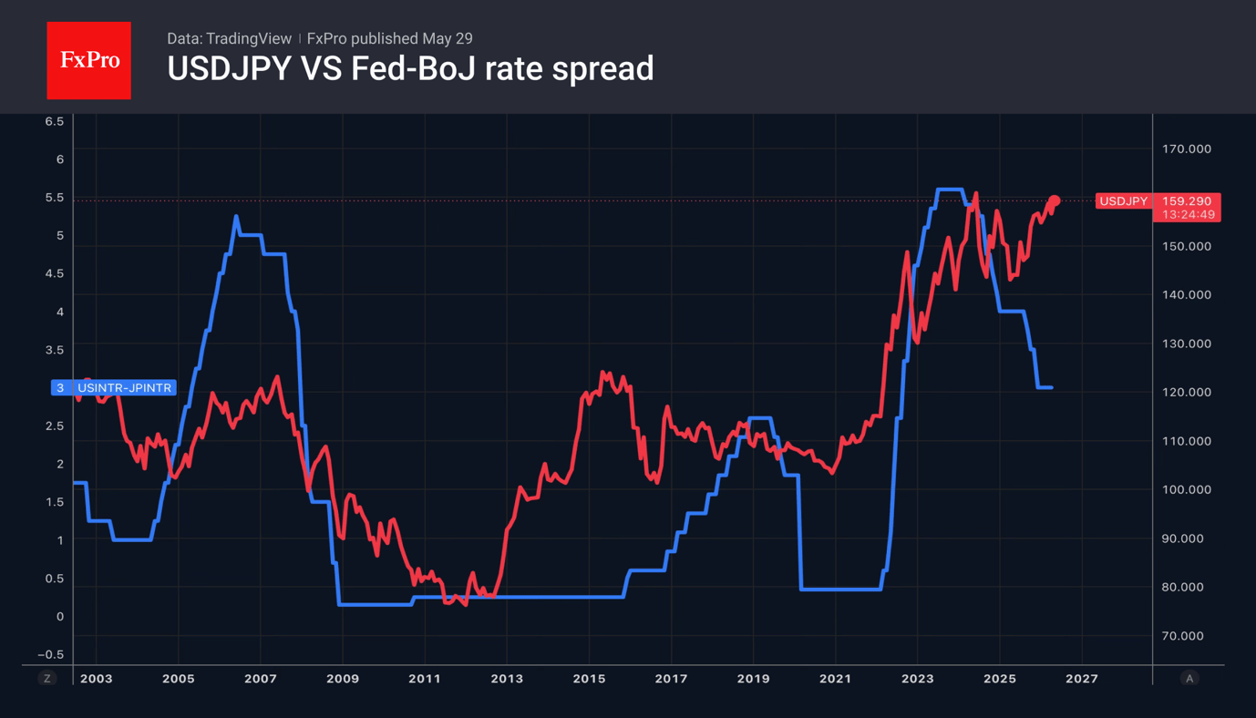 Fig. 2. Trends in the USDJPY exchange rate and the Bank of Japan–Fed interest rate differential.