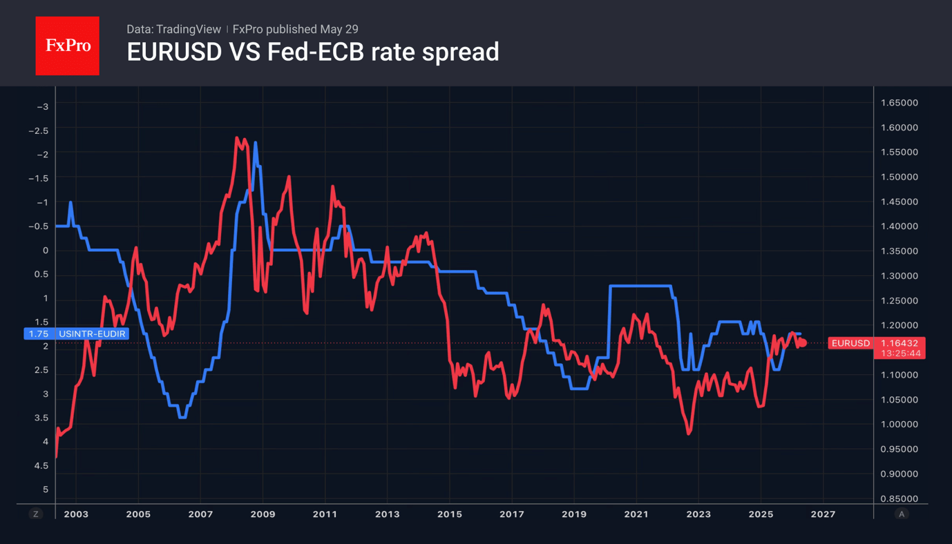 The dollar rose only to fall