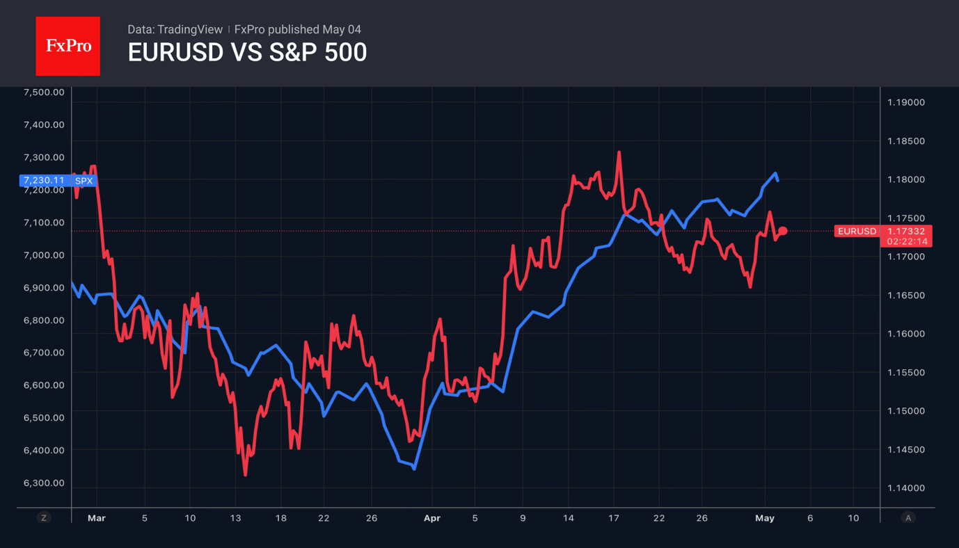Fig. 2. The EURUSD and S&P 500 have been moving in close tandem since March.
