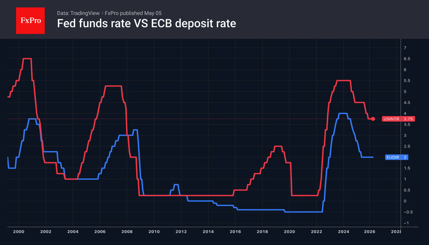 Fig. 2. The ECB is threatening to close the gap with the Fed by raising rates more aggressively.