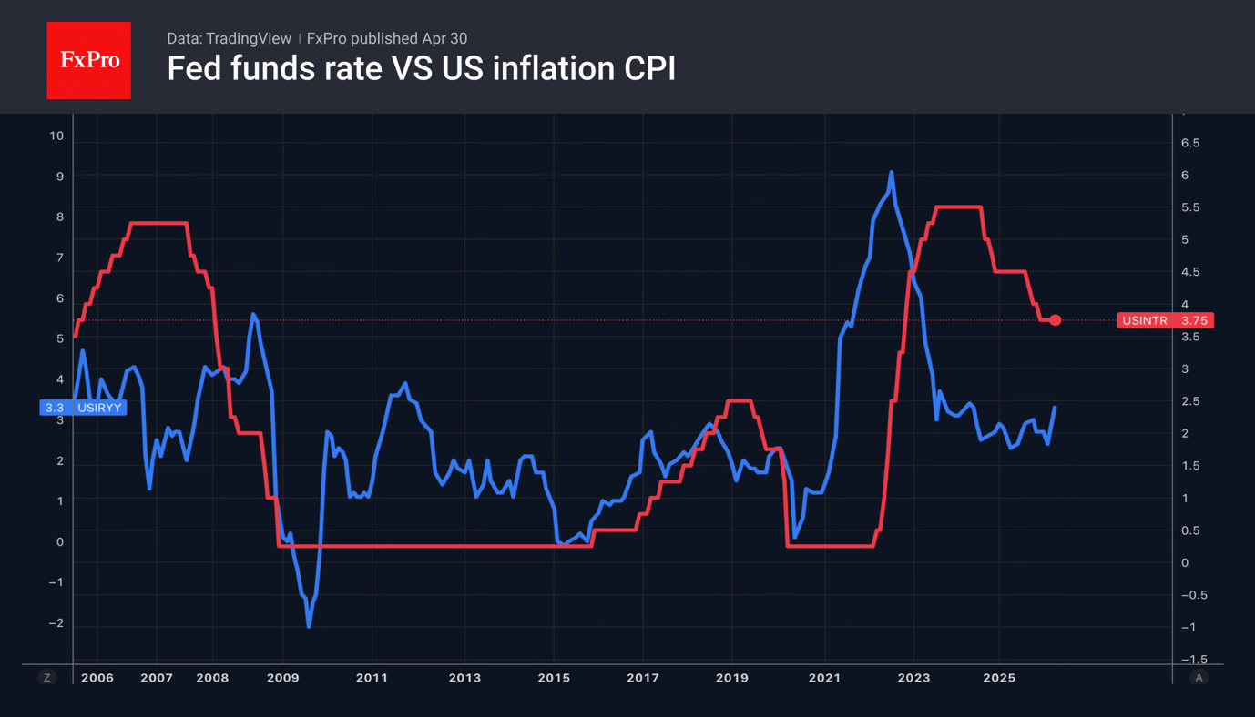 Weekly review: markets at highs, the Fed is bolstering USD, that creates headwinds for gold and Bitcoin