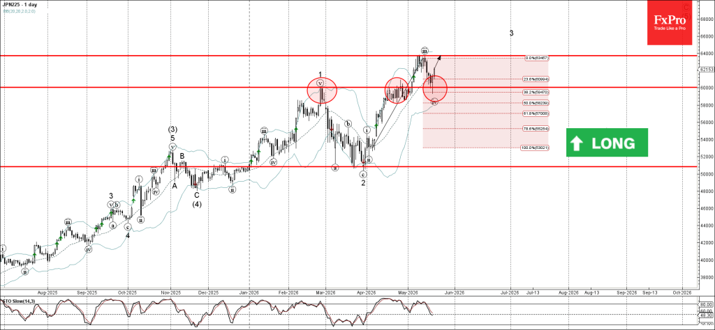 Nikkei 225 Wave Analysis – 21 May 2026