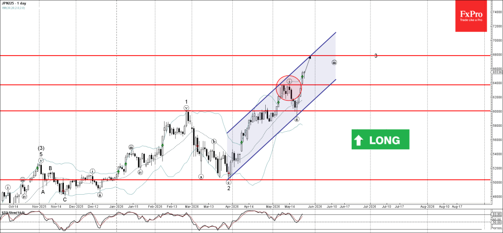 Nikkei 225 Index Wave Analysis – 26 May 2026