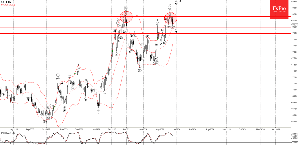 Coca Cola Wave Analysis – 28 May 2026
