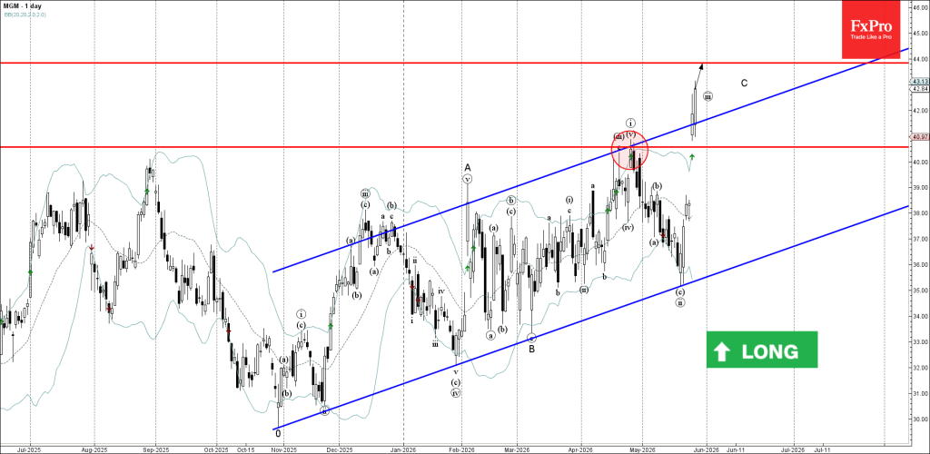 MGM Wave Analysis – 28 May 2026