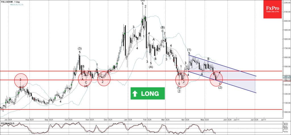 Palladium Wave Analysis – 20 May 2026