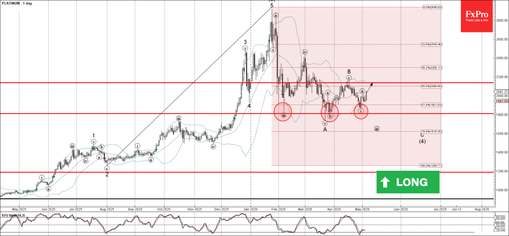 Platinum Wave Analysis – 6 May 2026