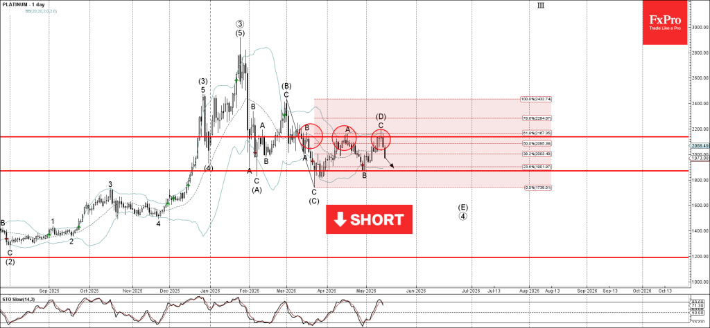 Platinum Wave Analysis – 15 May 2026