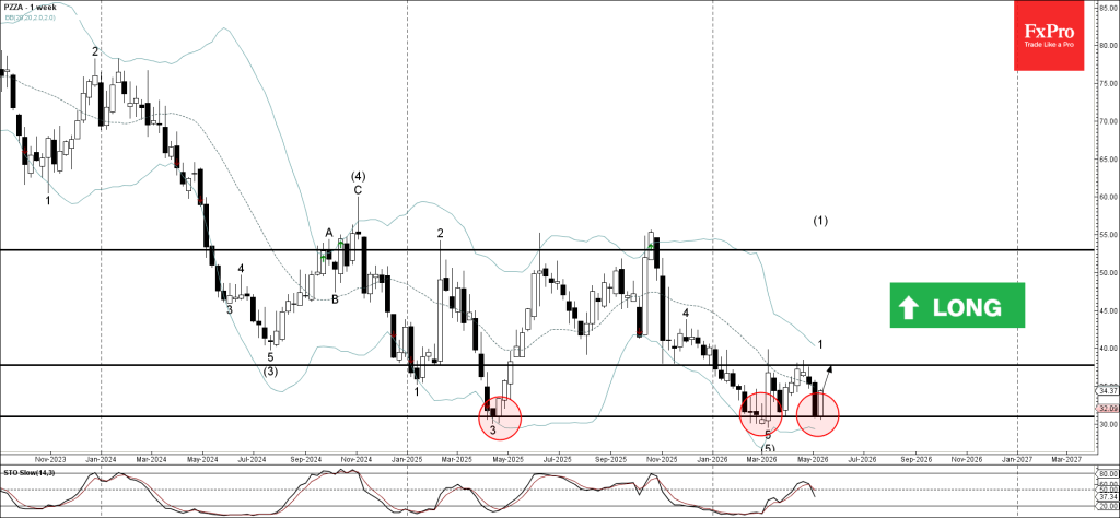 PZZA Wave Analysis – 12 May 2026