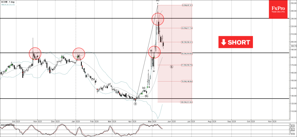Qualcomm Wave Analysis – 19 May 2026