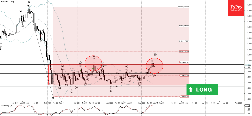 Solana Wave Analysis – 13 May 2026