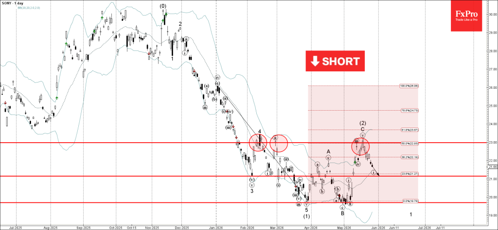 Sony Wave Analysis – 29 May 2026