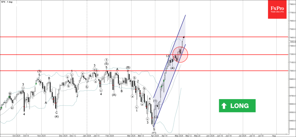 S&P 500 Wave Analysis – 6 May 2026
