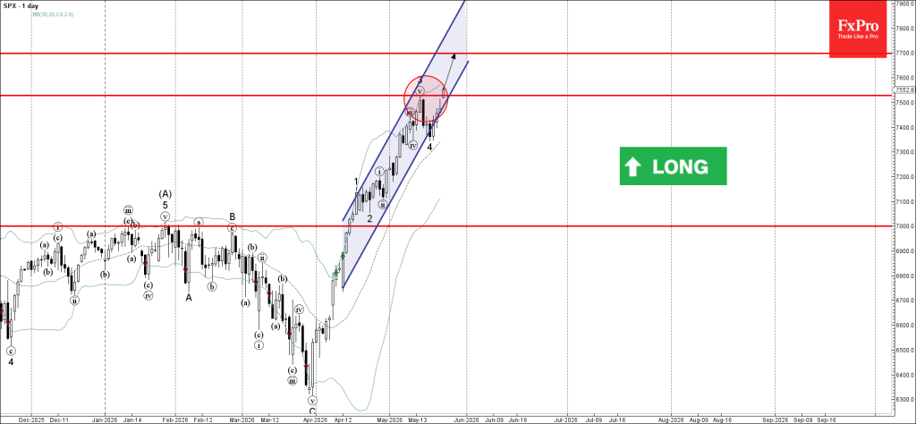 S&P 500 Wave Analysis – 25 May 2026