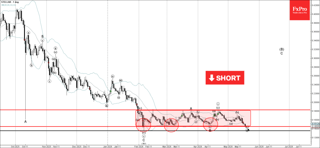 Stellar Wave Analysis – 18 May 2026