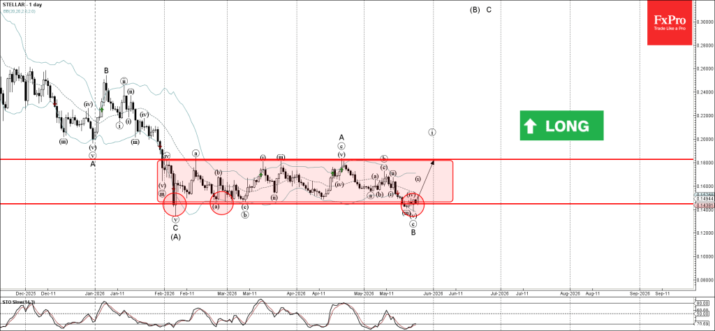 Stellar Wave Analysis – 25 May 2026