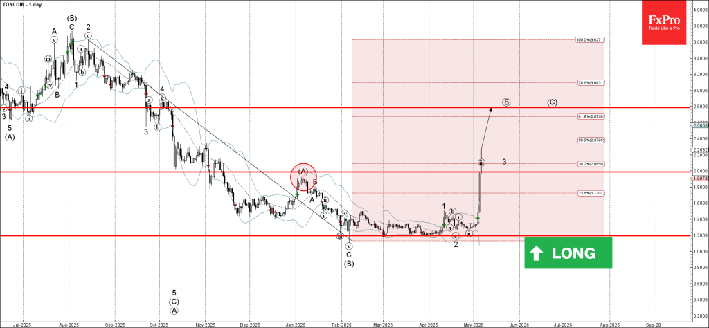 Toncoin Wave Analysis – 6 May 2026