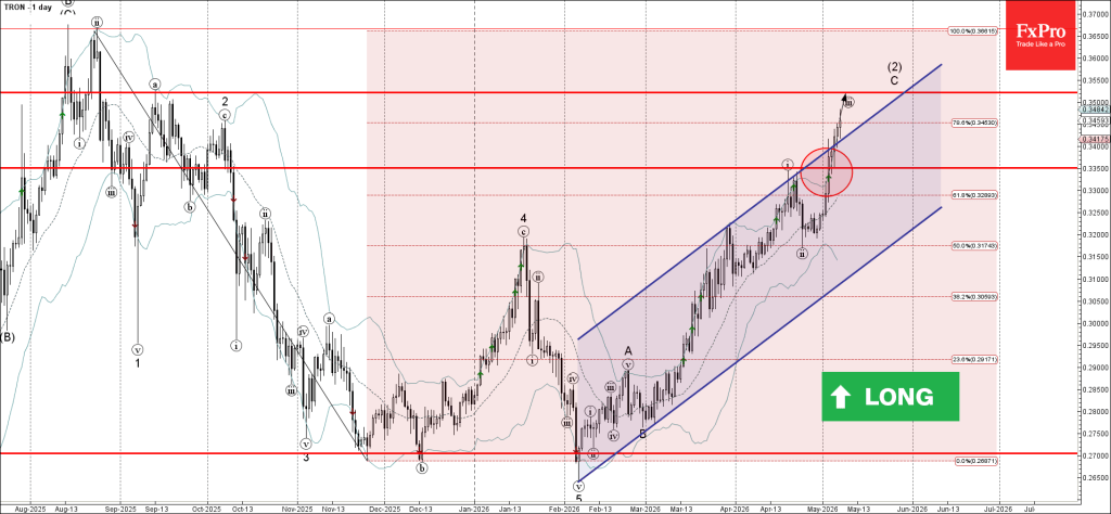 Tron Wave Analysis – 7 May 2026