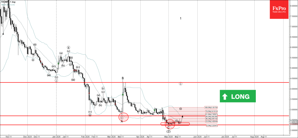 Trump Coin Wave Analysis – 14 May 2026