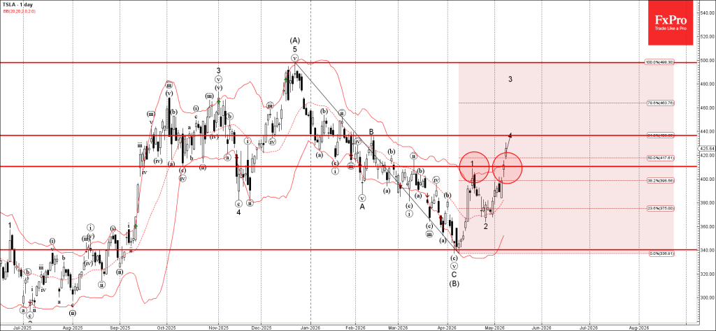 Tesla Wave Analysis – 8 May 2026