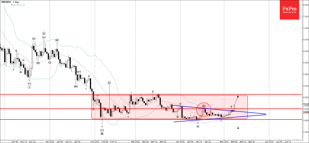 Uniswap Wave Analysis – 8 May 2026