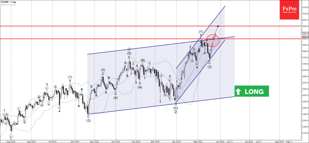 US2000 index Wave Analysis – 27 May 2026