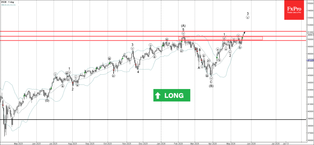 Dow Jones Wave Analysis – 22 May 2026