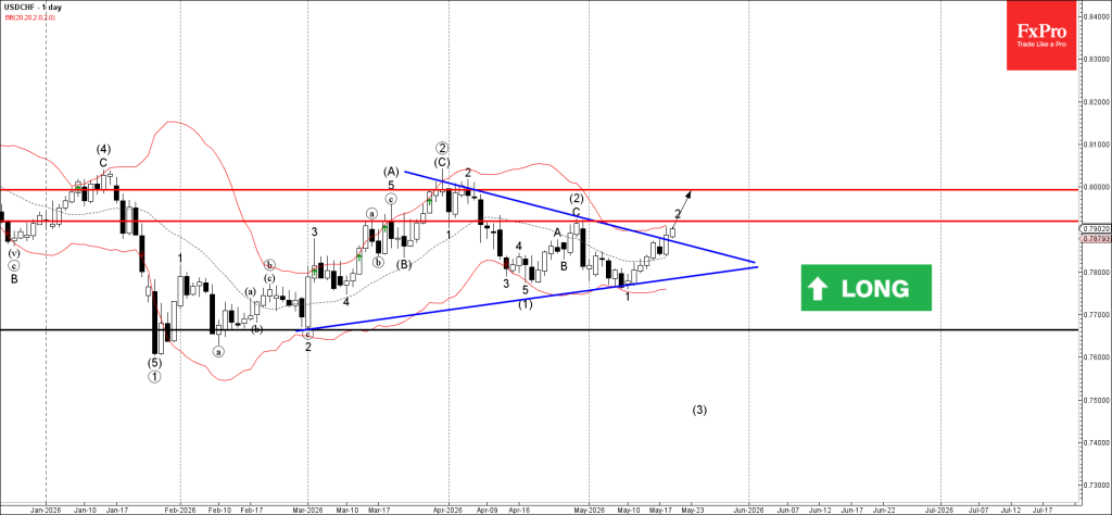 USDCHF Wave Analysis – 20 May 2026
