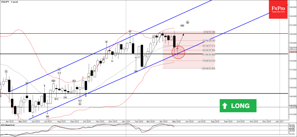 USDJPY Wave Analysis – 7 May 2026