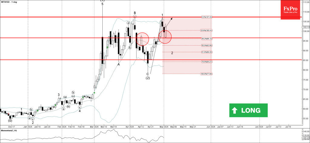 WTI Wave Analysis – 4 May 2026